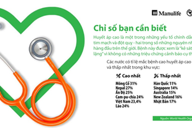 Gần 25% dân số Việt Nam bị huyết áp cao