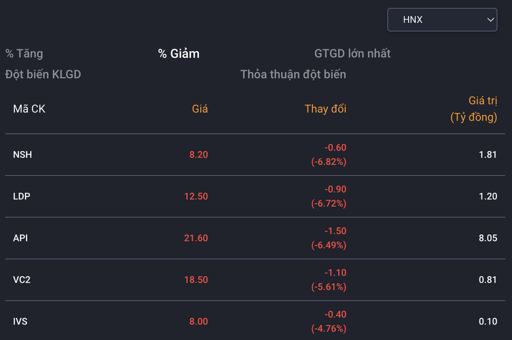 Bản tin trưa 8/9: Cổ phiếu Masan, Vingroup kéo thị trường - 5 Bản tin trưa 8/9: Cổ phiếu Masan, Vingroup kéo thị trường - 5