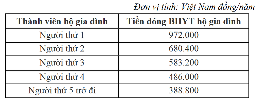 Mức đóng các loại bảo hiểm kể từ ngày 1/7