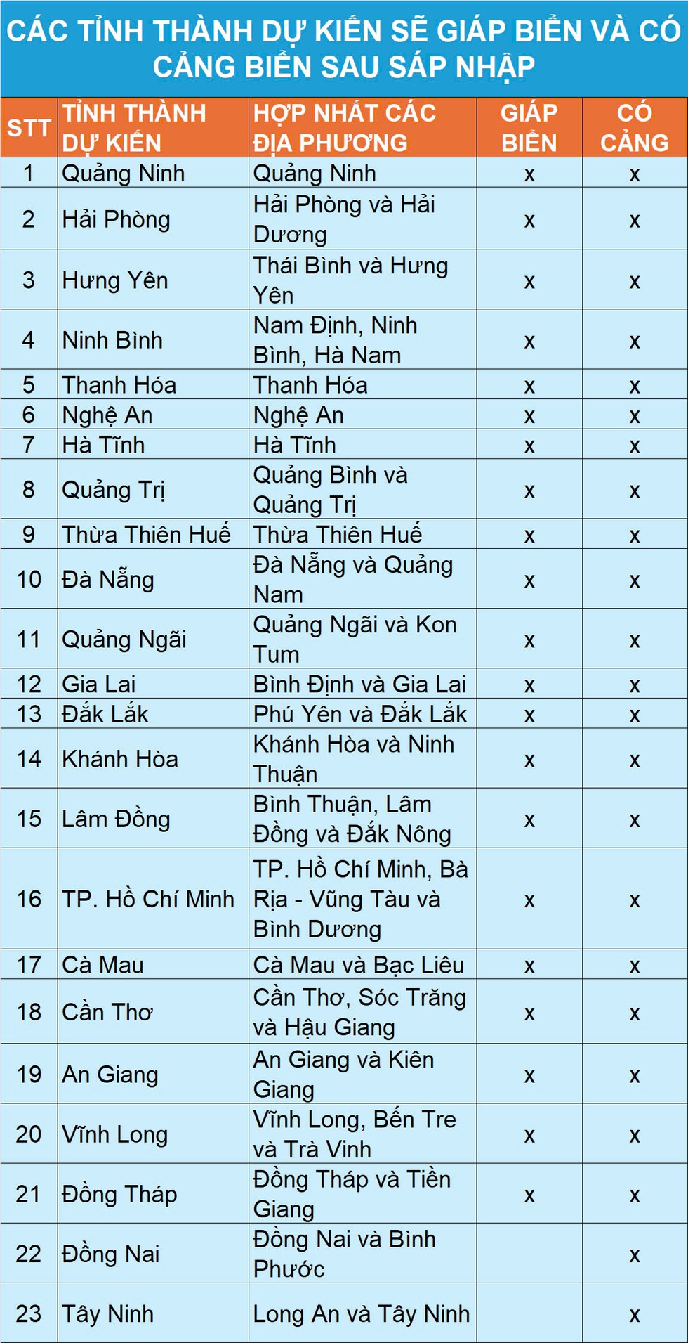 Sự tương đồng khi nhập Hải Phòng-Hải Dương, Đắk Lắk-Phú Yên, TPHCM-Vũng Tàu - 3 Sự tương đồng khi nhập Hải Phòng-Hải Dương, Đắk Lắk-Phú Yên, TPHCM-Vũng Tàu - 3