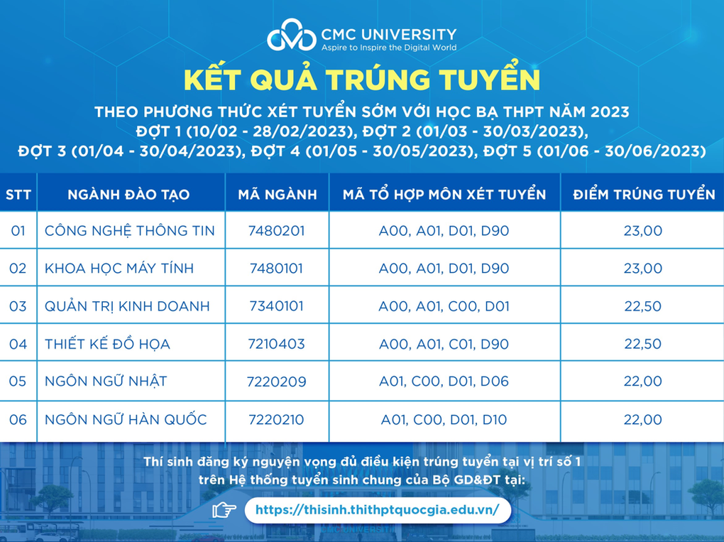 Điểm sàn và dự báo điểm chuẩn xét tuyển của Trường Đại học CMC năm 2023 - 3 Điểm sàn và dự báo điểm chuẩn xét tuyển của Trường Đại học CMC năm 2023 - 3
