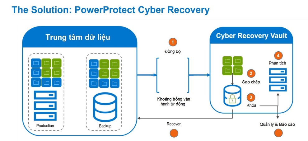Doanh nghiệp tiết kiệm triệu USD từ giải pháp Cyber Recovery của Dell Technologies - 2 Doanh nghiệp tiết kiệm triệu USD từ giải pháp Cyber Recovery của Dell Technologies - 2