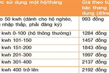CPI vừa giảm, điệp khúc tăng giá lại vang lên