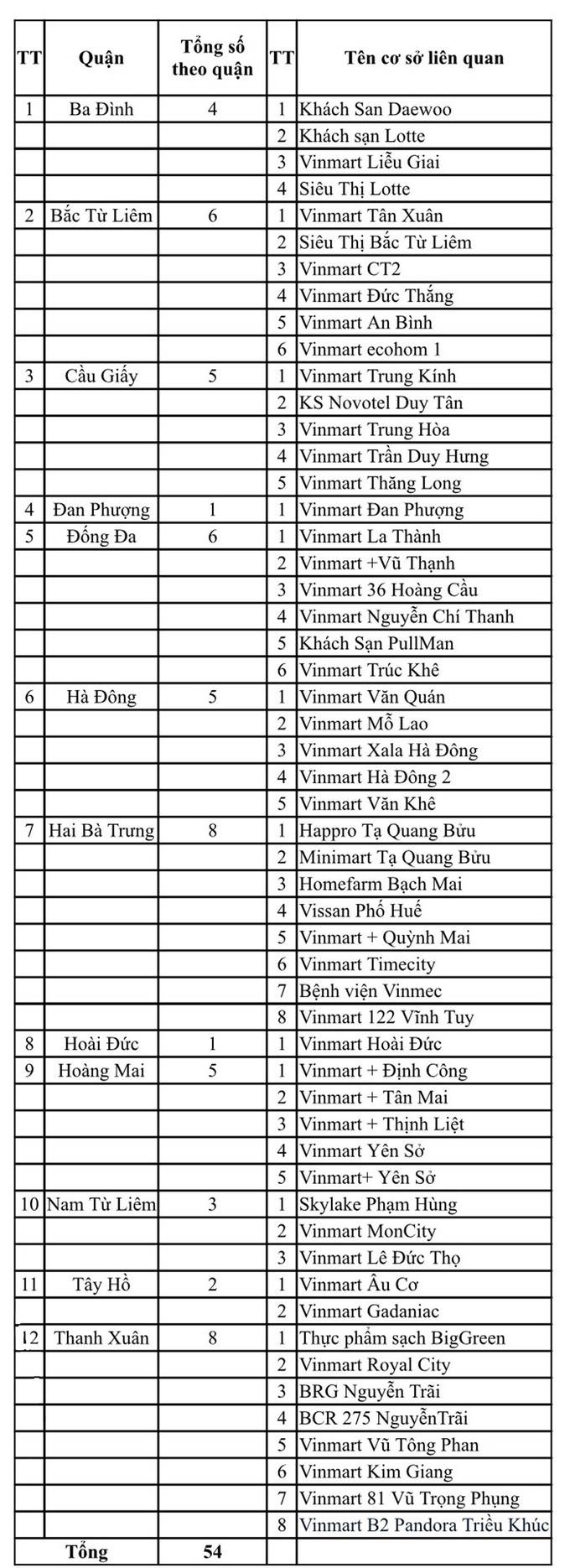 Hà Nội công bố 54 khách sạn, siêu thị, bệnh viện liên quan đến Công ty thực phẩm Thanh Nga - Ảnh 1.