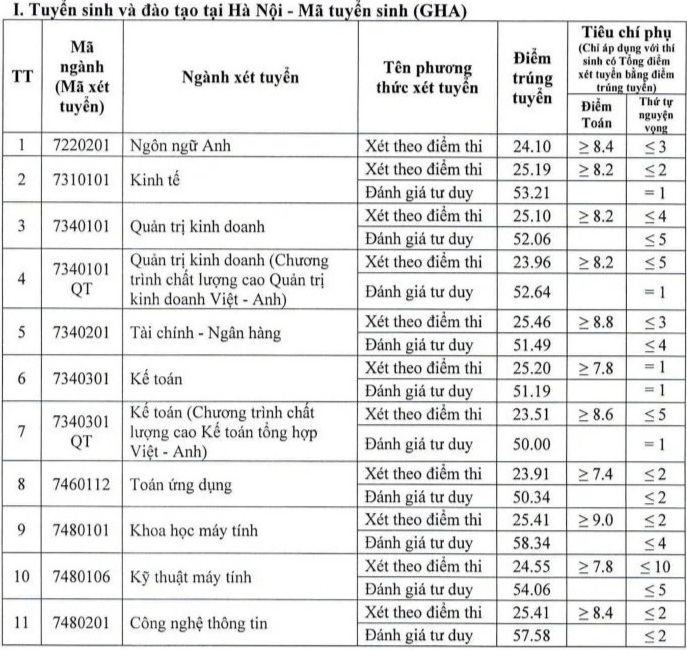 ציוני מדד ושכר לימוד של 5 אוניברסיטאות מפתח בהנדסה וטכנולוגיה - 3 Điểm chuẩn, học phí của 5 đại học trọng điểm về kỹ thuật - công nghệ - 3