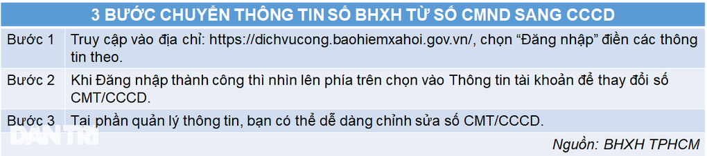 3 bước thay đổi thông tin trên sổ bảo hiểm xã hội điện tử - VssID