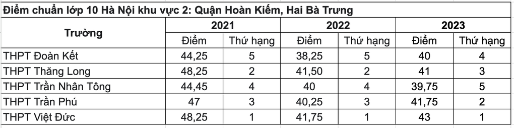 Trường nào lấy điểm thấp nhất vào lớp 10 tại Hà Nội khu vực nội thành? - 3