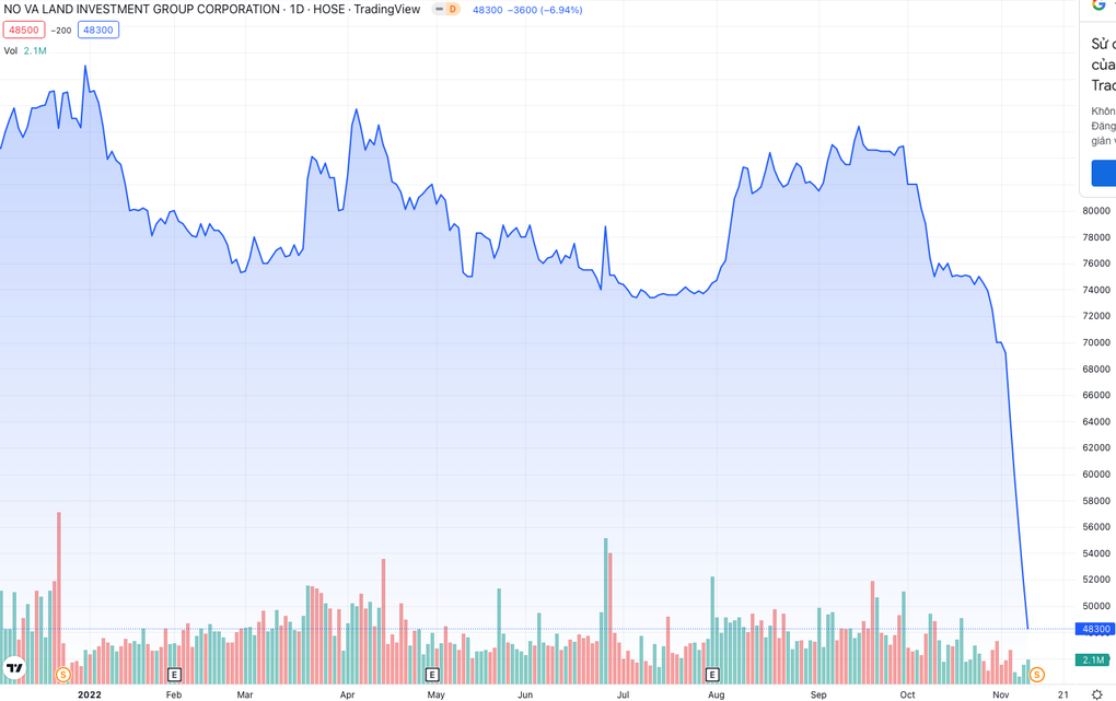 Cổ phiếu giảm sàn 5 phiên liên tục, HoSE đề nghị Novaland công bố thông tin - 1