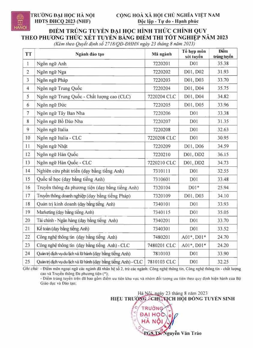 Điểm chuẩn Đại học Hà Nội: Ngôn ngữ Hàn Quốc vượt ngôn ngữ Anh - 2 Điểm chuẩn Đại học Hà Nội: Ngôn ngữ Hàn Quốc vượt ngôn ngữ Anh - 2