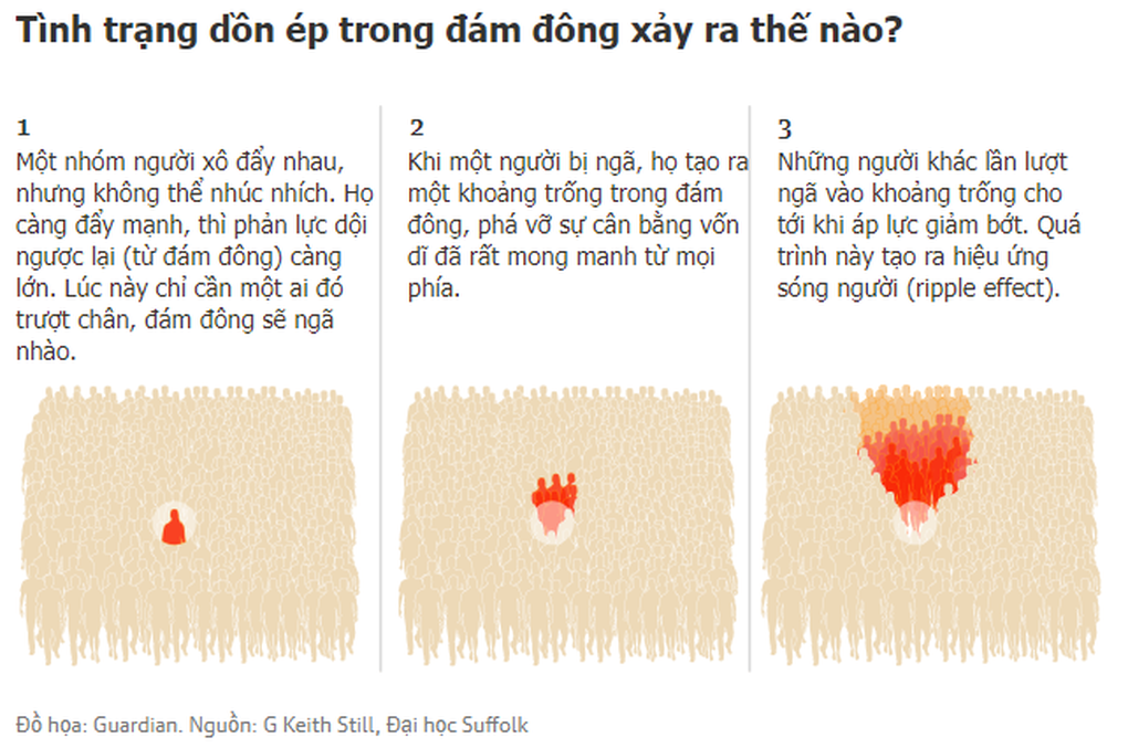 Hé lộ nguyên nhân thảm kịch giẫm đạp Itaewon dưới góc độ khoa học - 5 Hé lộ nguyên nhân thảm kịch giẫm đạp Itaewon dưới góc độ khoa học - 5
