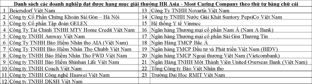 HR Asia công bố những nơi làm việc tốt nhất châu Á tại Việt Nam năm 2024 - 5 HR Asia công bố những nơi làm việc tốt nhất châu Á tại Việt Nam năm 2024 - 5