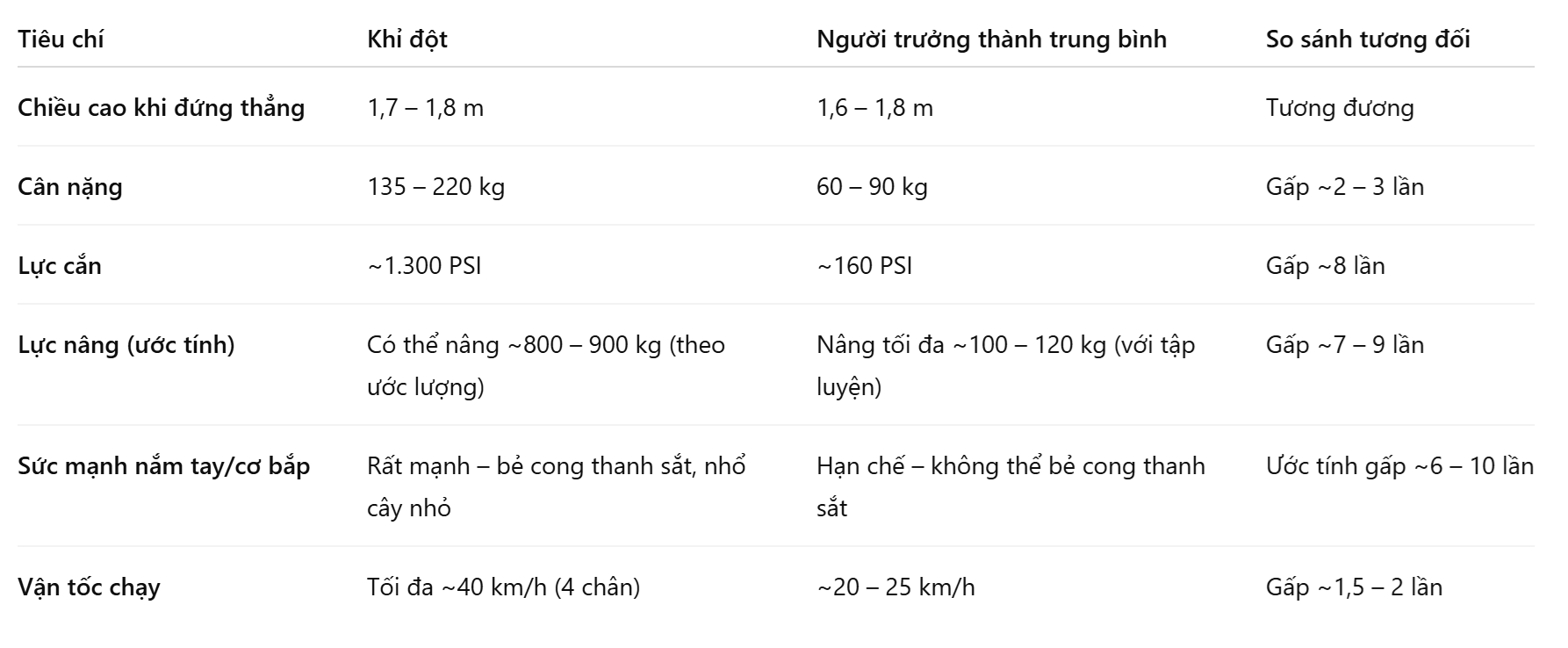 Chuyên gia động vật so sánh sức mạnh giữa 100 con người và khỉ đột - 2 Chuyên gia động vật so sánh sức mạnh giữa 100 con người và khỉ đột - 2