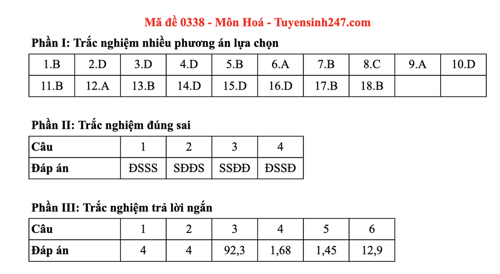 Đáp án gợi ý toàn bộ các mã đề môn hoá thi tốt nghiệp THPT 2025 - 38 Đáp án gợi ý toàn bộ các mã đề môn hoá thi tốt nghiệp THPT 2025 - 38