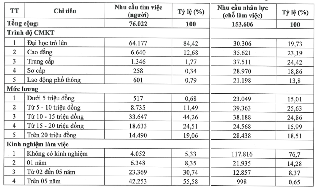 84% người tìm việc là cử nhân, thạc sĩ, tỉ lệ chọi gắt hơn thi đại học - 2 84% người tìm việc là cử nhân, thạc sĩ, tỉ lệ chọi gắt hơn thi đại học - 2