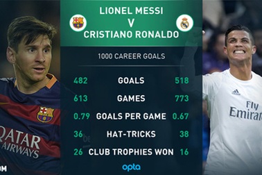 Cặp Messi, C.Ronaldo cán mốc 1000 bàn thắng