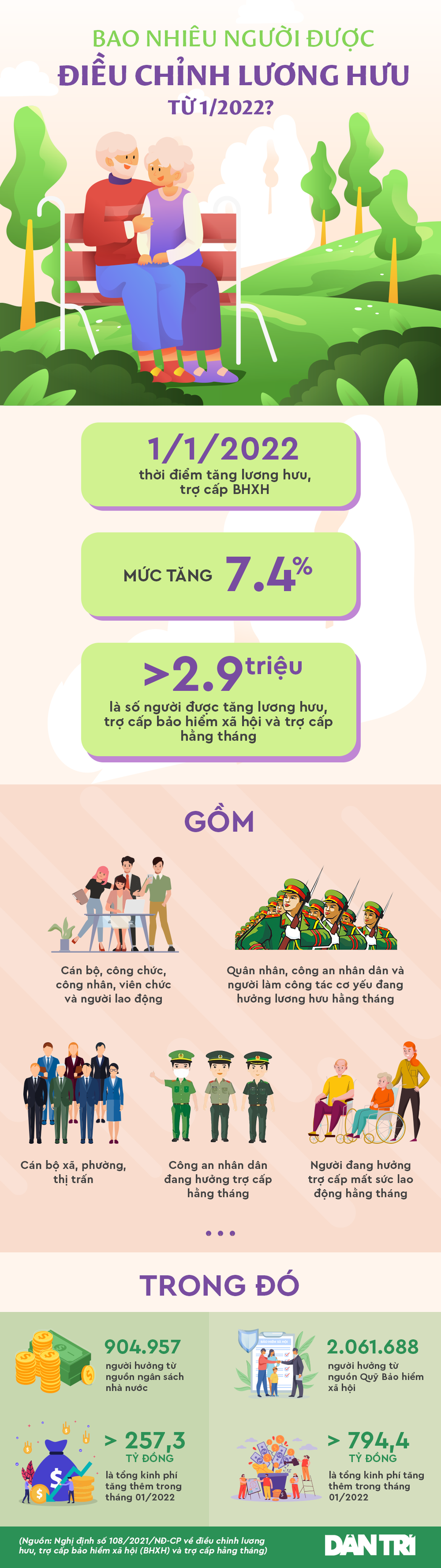Có bao nhiêu người được tăng lương hưu từ tháng 1/2022? - 1 Có bao nhiêu người được tăng lương hưu từ tháng 1/2022? - 1