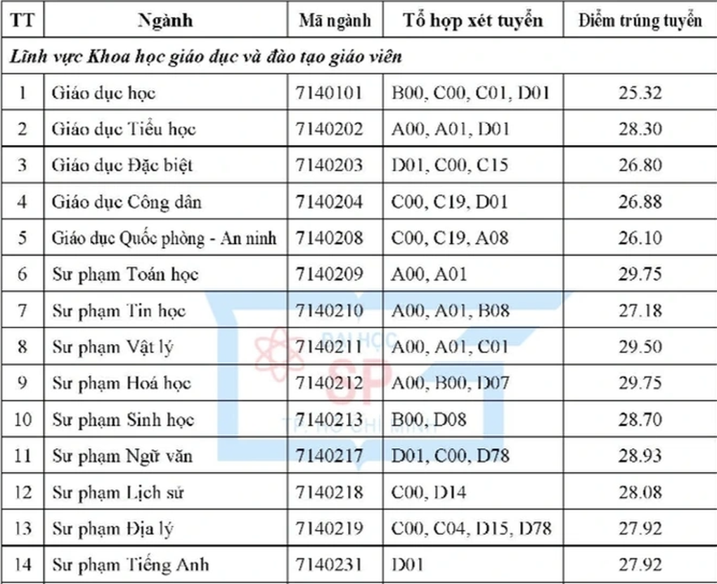 Điểm chuẩn nhóm ngành Lịch sử lội ngược dòng, tăng mạnh - 7 Điểm chuẩn nhóm ngành Lịch sử lội ngược dòng, tăng mạnh - 7