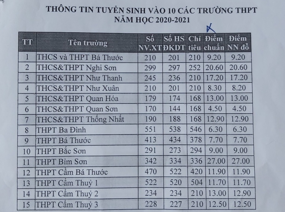 Đạt từ 0,58 điểm/môn đỗ vào lớp 10 tại Thanh Hóa: “Điệp khúc” nhiều năm - 1 Đạt từ 0,58 điểm/môn đỗ vào lớp 10 tại Thanh Hóa: “Điệp khúc” nhiều năm - 1