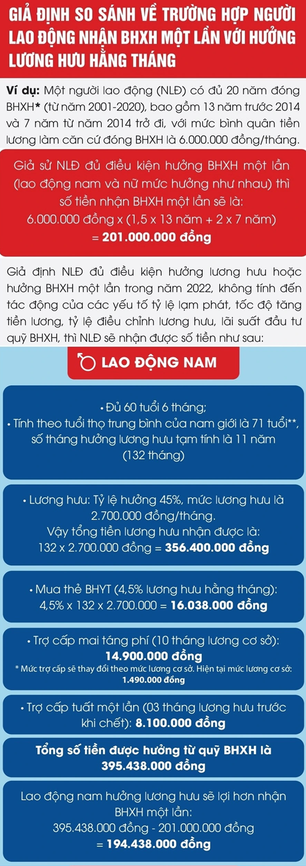 Lao động nam thiệt hại gần 200 triệu đồng khi rút bảo hiểm xã hội một lần - 3 Lao động nam thiệt hại gần 200 triệu đồng khi rút bảo hiểm xã hội một lần - 3