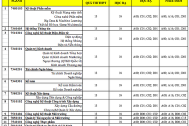 Đại học Duy Tân công bố điểm trúng tuyển đợt 1 năm 2018