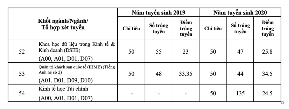 Dự báo điểm chuẩn trường ĐH Kinh tế quốc dân năm nay sẽ không tăng - 7 Dự báo điểm chuẩn trường ĐH Kinh tế quốc dân năm nay sẽ không tăng - 7