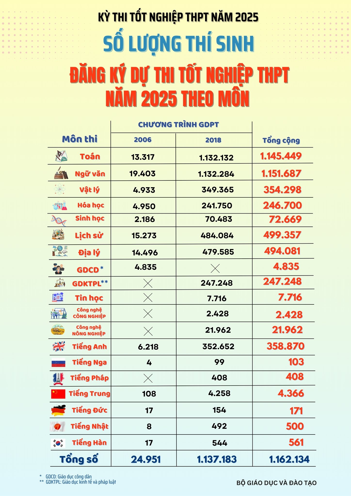 Hơn 1,1 triệu thí sinh khởi động kỳ thi tốt nghiệp lịch sử với dấu mốc lớn - 3 Hơn 1,1 triệu thí sinh khởi động kỳ thi tốt nghiệp lịch sử với dấu mốc lớn - 3