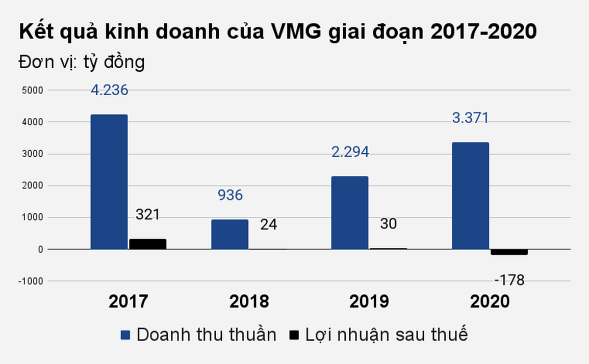 Công ty VMG phải bồi thường hơn 600 tỷ đồng cho đối tác Hàn Quốc - 2 Công ty VMG phải bồi thường hơn 600 tỷ đồng cho đối tác Hàn Quốc - 2