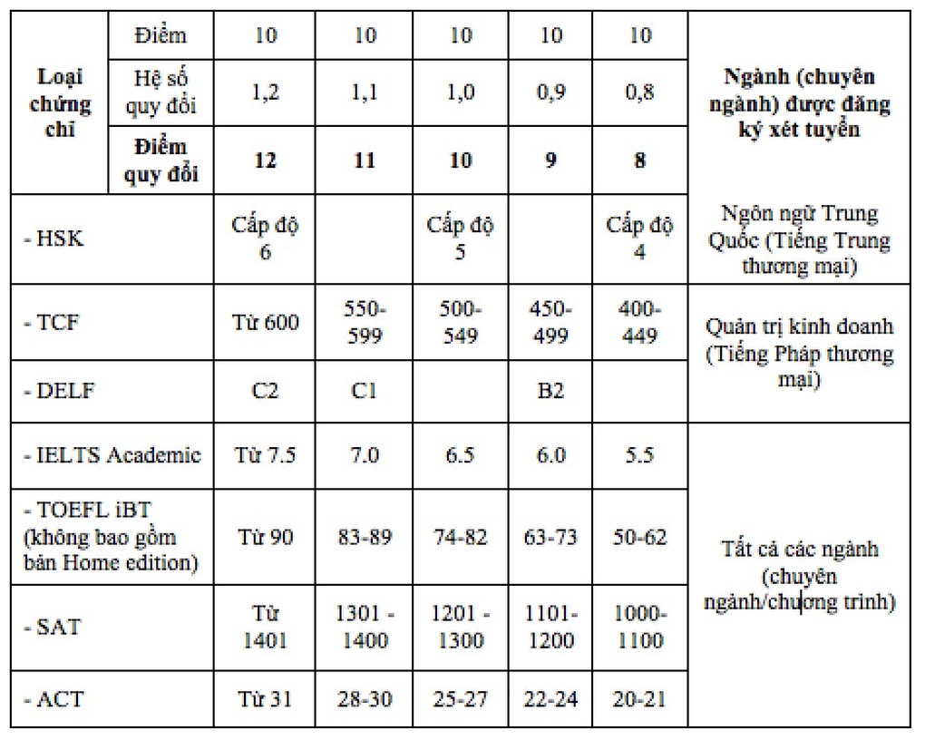 Đại học Thương mại tăng 100 chỉ tiêu, thêm 10 chương trình mới - 2