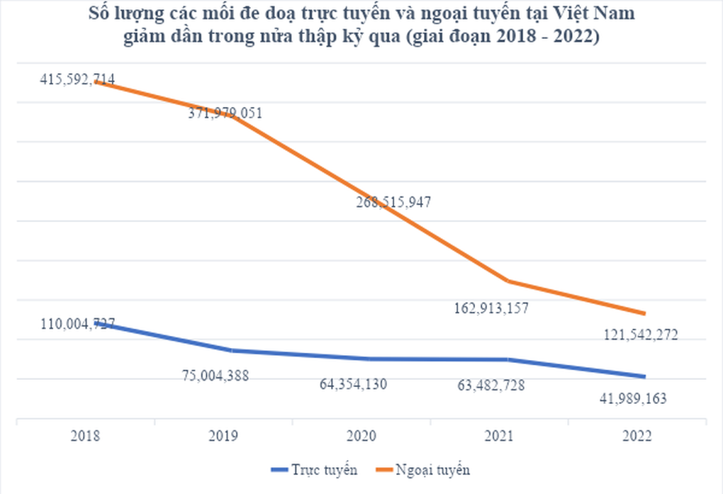 Các mối đe dọa trực tuyến tại Việt Nam giảm mạnh - 1 Các mối đe dọa trực tuyến tại Việt Nam giảm mạnh - 1