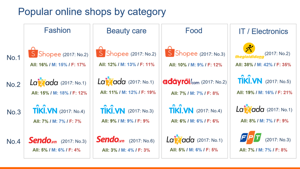 30 triệu người Việt “săn” hàng trên mạng, mua sắm online phát triển thần tốc - 2 30 triệu người Việt “săn” hàng trên mạng, mua sắm online phát triển thần tốc - 2