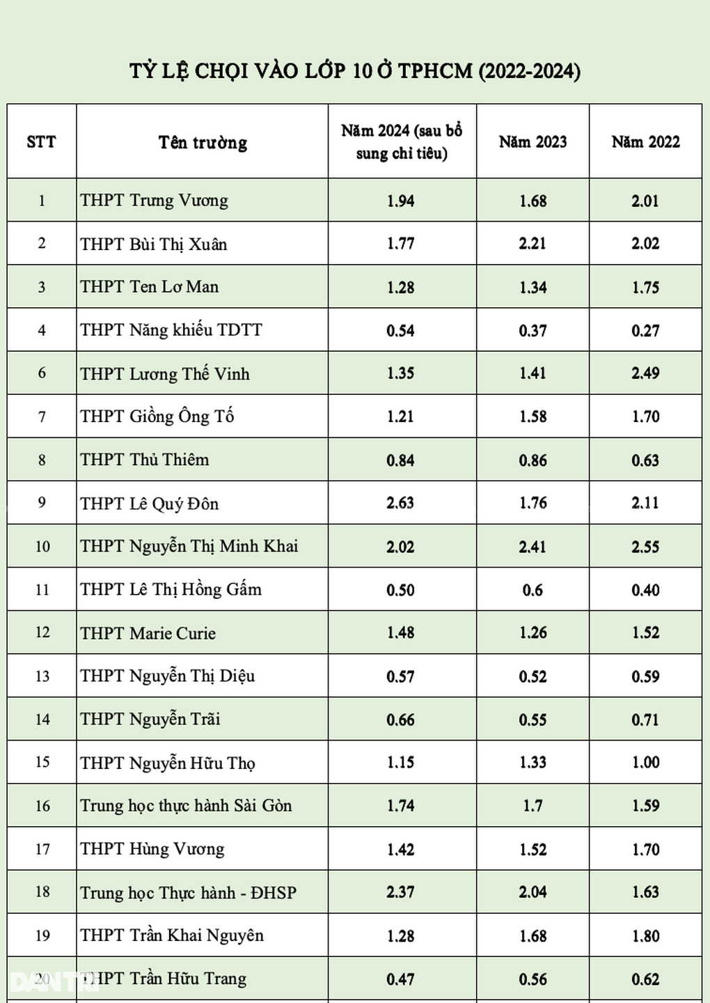 Tỷ lệ chọi căng như dây đàn vào lớp 10 ở TPHCM trong 3 năm gần nhất - 3 Tỷ lệ chọi căng như dây đàn vào lớp 10 ở TPHCM trong 3 năm gần nhất - 3