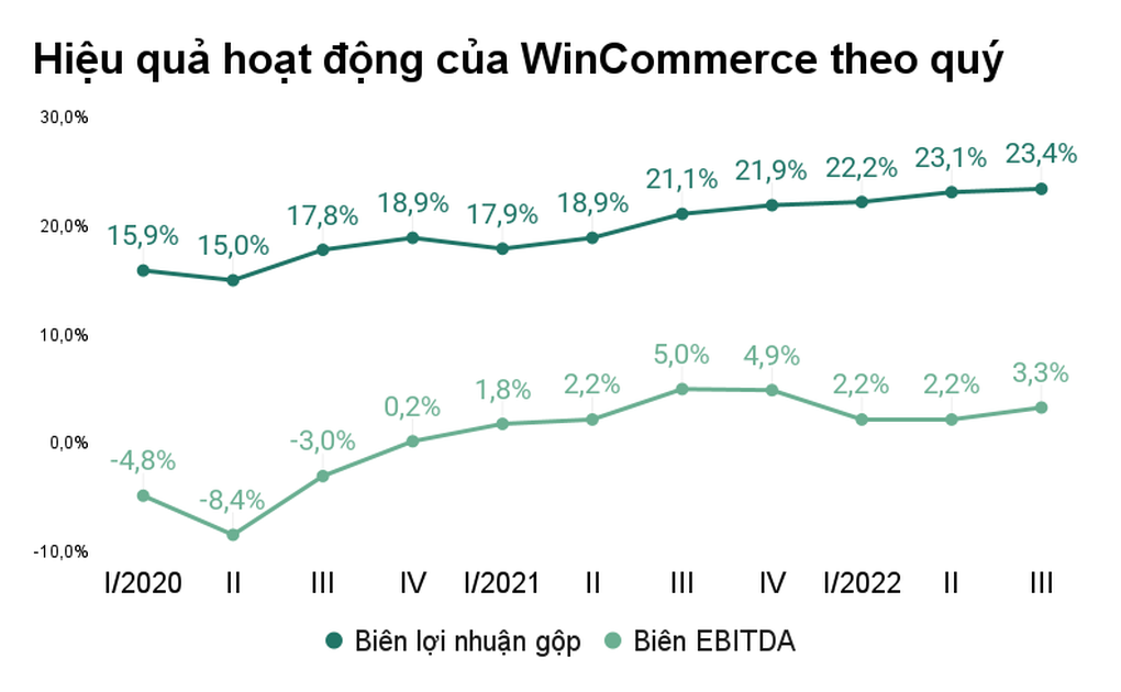 Masan sụt giảm lợi nhuận quý III, kết quả của WinMart+, WinMart thế nào? - 3 Masan sụt giảm lợi nhuận quý III, kết quả của WinMart+, WinMart thế nào? - 3