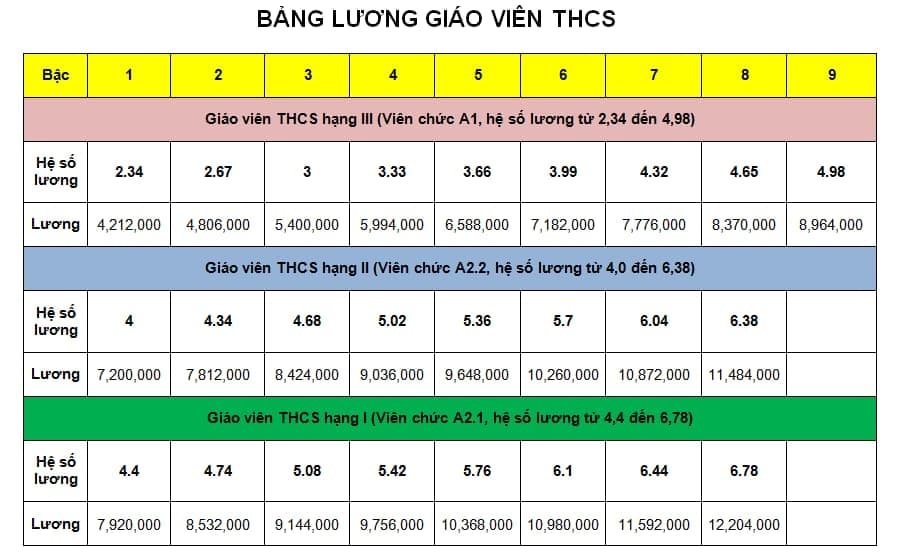 Chi tiết bảng lương giáo viên trước và sau cải cách tiền lương từ 1/7 - 4