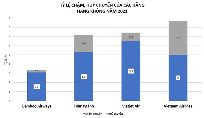 Tỷ lệ chậm, huỷ chuyến của toàn ngành và ba hãng hàng không nội địa lớn nhất 12 tháng năm 2021