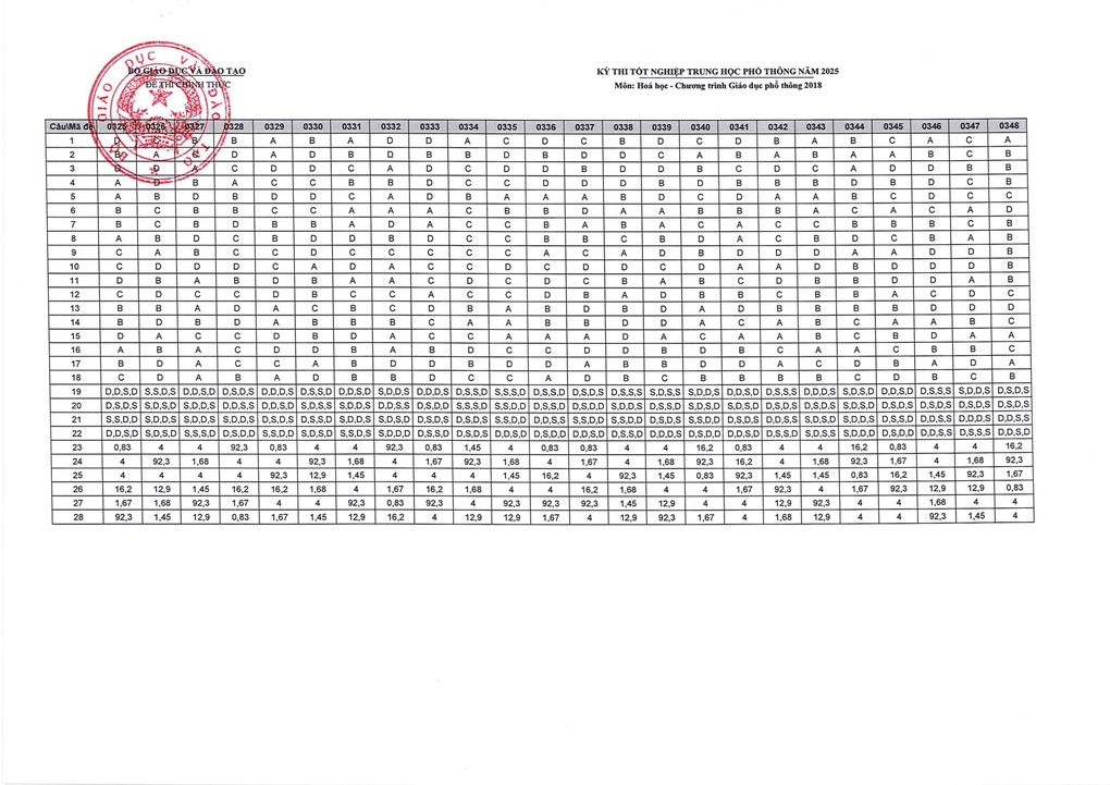 Đáp án chính thức môn hóa tốt nghiệp THPT 2025 - 2 Đáp án chính thức môn hóa tốt nghiệp THPT 2025 - 2