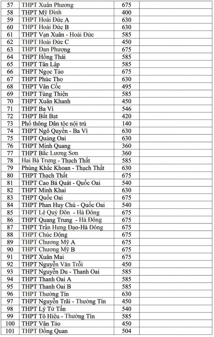 Hà Nội: Công bố chi tiết chỉ tiêu tuyển sinh lớp 10 các trường THPT công lập năm học 2021- 2022 - Ảnh 3.