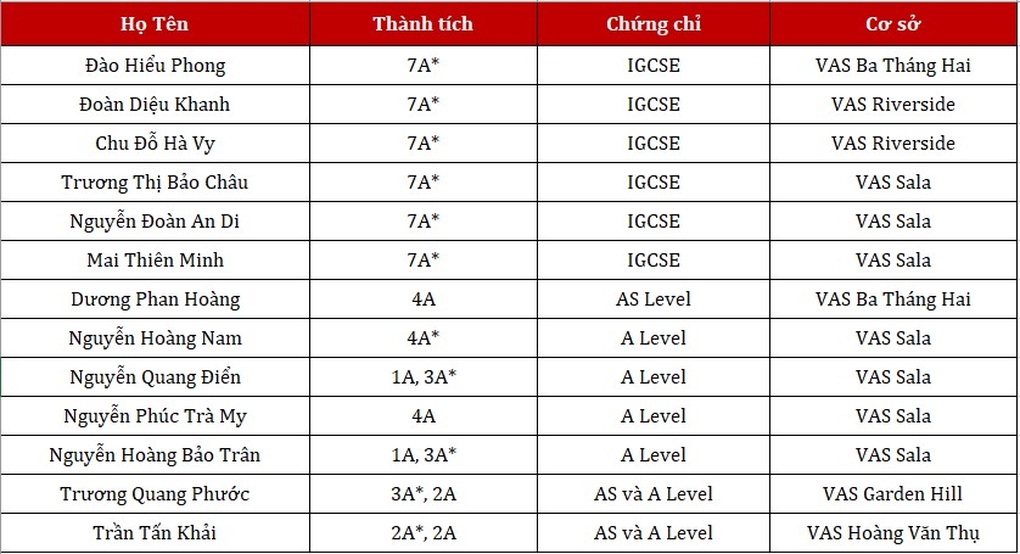 Học sinh VAS giữ vững thành tích top đầu trong kỳ thi Cambridge bất chấp khó khăn của năm học online - 2 Học sinh VAS giữ vững thành tích top đầu trong kỳ thi Cambridge bất chấp khó khăn của năm học online - 2