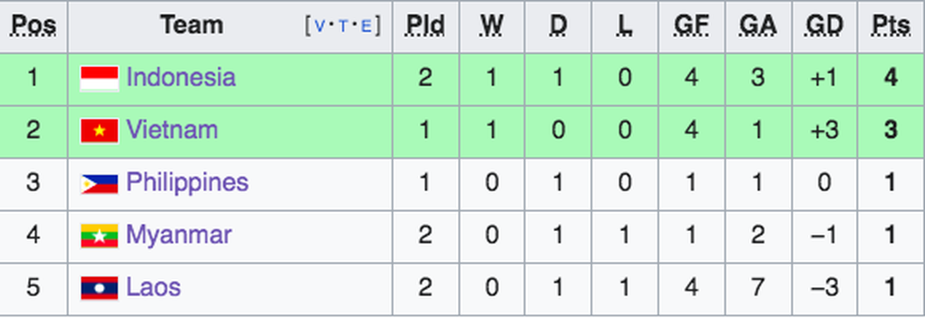 Bảng B AFF Cup: Đội tuyển Việt Nam lợi thế nhất, Lào có thể vào bán kết - 4 Bảng B AFF Cup: Đội tuyển Việt Nam lợi thế nhất, Lào có thể vào bán kết - 4