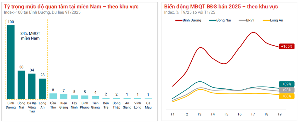 Mức độ quan tâm bất động sản tại Hà Nội, TPHCM gây bất ngờ - 2 Mức độ quan tâm bất động sản tại Hà Nội, TPHCM gây bất ngờ - 2