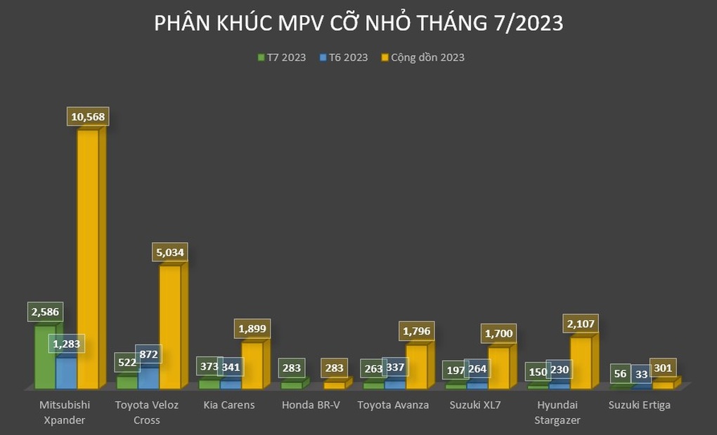 Xe MPV tháng 7: Xpander áp đảo doanh số dù không được ưu đãi trước bạ - 3 Xe MPV tháng 7: Xpander áp đảo doanh số dù không được ưu đãi trước bạ - 3