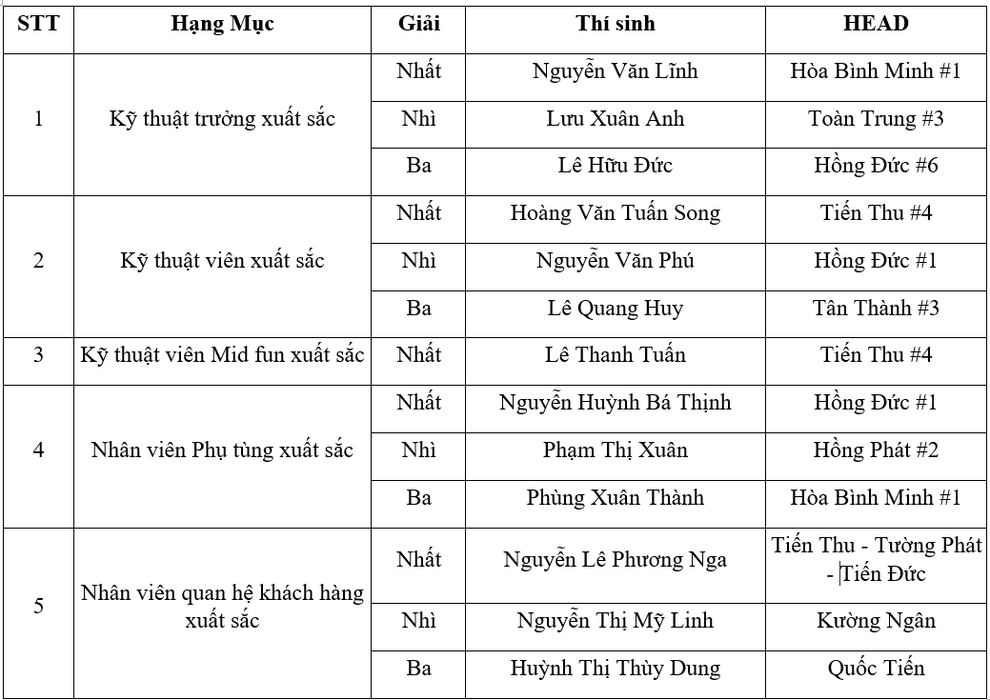 Lộ diện top 13 nhân viên dịch vụ khách hàng xuất sắc 2025 của Honda Việt Nam - 3 Lộ diện top 13 nhân viên dịch vụ khách hàng xuất sắc 2025 của Honda Việt Nam - 3