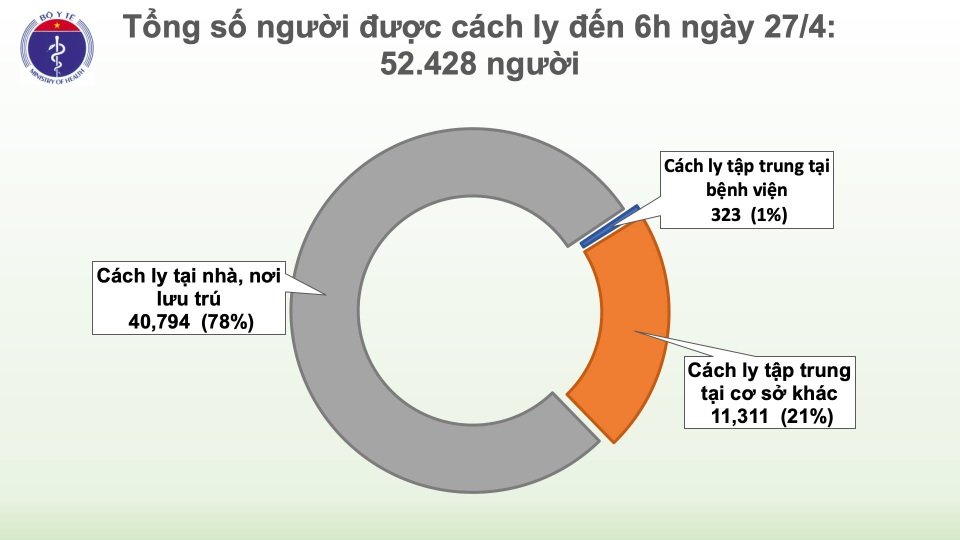 Sáng 27/4, Việt Nam tiếp tục không ghi nhận ca mắc Covid-19 mới - 2 Sáng 27/4, Việt Nam tiếp tục không ghi nhận ca mắc Covid-19 mới - 2