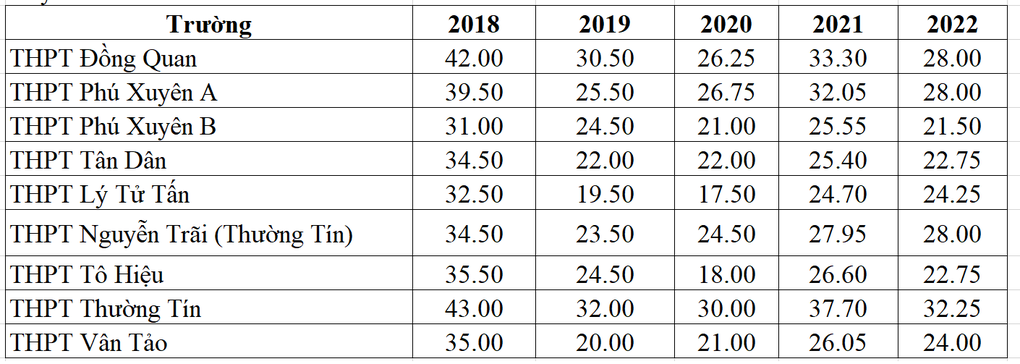 Tổng hợp điểm chuẩn vào lớp 10 công lập Hà Nội 5 năm qua - 11 Tổng hợp điểm chuẩn vào lớp 10 công lập Hà Nội 5 năm qua - 11