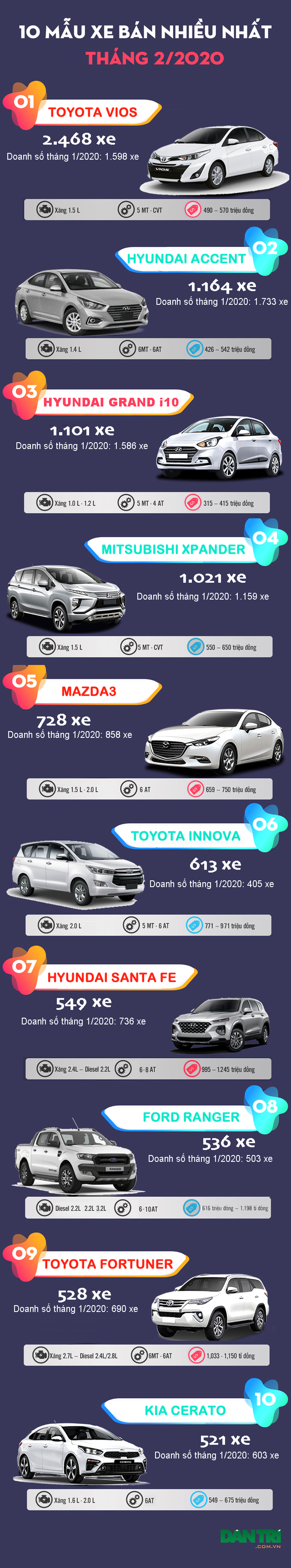 Top 10 mẫu xe bán nhiều nhất Việt Nam tháng 2/2020 - 2 Top 10 mẫu xe bán nhiều nhất Việt Nam tháng 2/2020 - 2