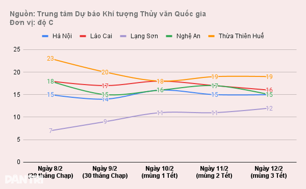 Miền Bắc rét đậm, Hà Nội 12 độ C ngày giáp Tết - 1 Miền Bắc rét đậm, Hà Nội 12 độ C ngày giáp Tết - 1