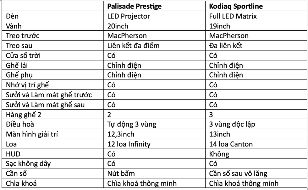 Chọn Hyundai Palisade hay Skoda Kodiaq Sportline trong tầm giá 1,5 tỷ đồng? - 5