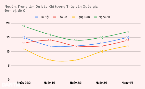 Không khí lạnh tăng cường, miền Bắc rét chồng rét - 1 Không khí lạnh tăng cường, miền Bắc rét chồng rét - 1