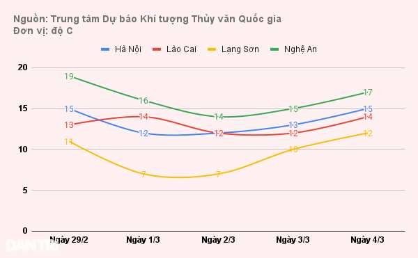 Không khí lạnh tăng cường, miền Bắc rét chồng rét - 1