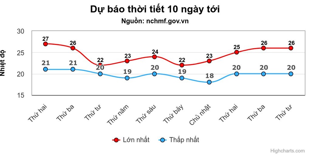 Miền Bắc sắp đón thêm không khí lạnh - 1