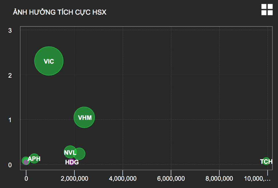 Cổ phiếu Vingroup tăng mạnh bất chấp giằng co trên thị trường - 1 Cổ phiếu Vingroup tăng mạnh bất chấp giằng co trên thị trường - 1